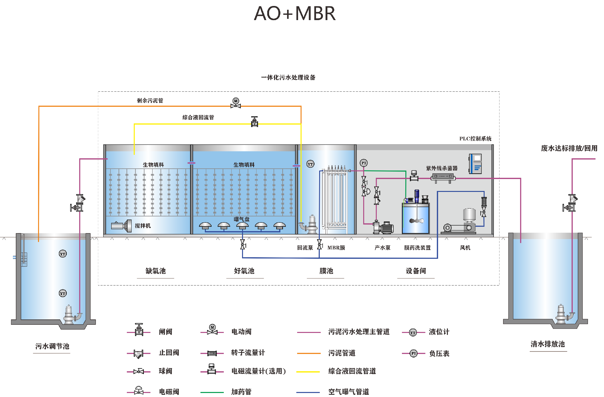 工藝流程圖 AO+MBR.png