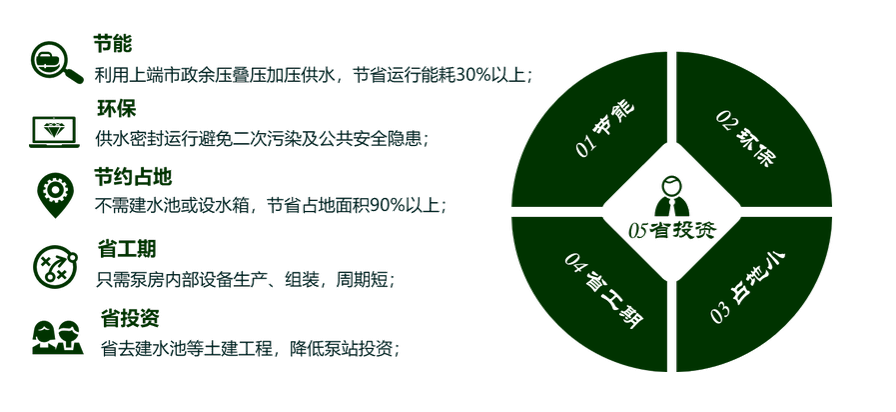 二次供水設(shè)備優(yōu)勢4(3).png